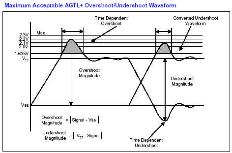 AGTL+ Overshoot/Undershoot Graph