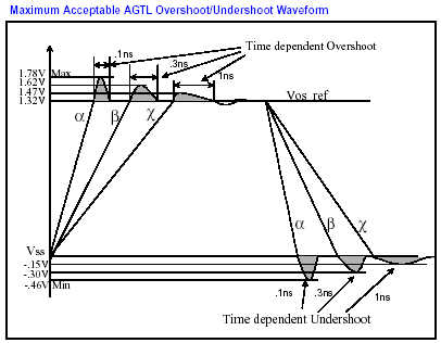 AGTL Overshoot/Undershoot Graph